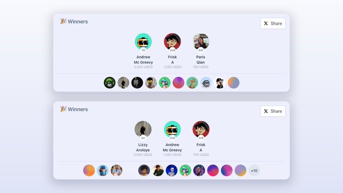 Two 'Winners' cards listing top participants including Andrew Mc Greevy (2,000 USDG), Frisk A (1,250 USDG), Paris Qian (750 USDG), and Lizzy Aroleye (2,000 USDG) with avatar circles.