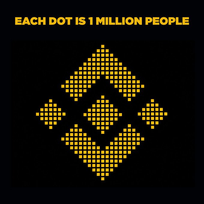 The image features the text "EACH DOT IS 1 MILLION PEOPLE" above a geometric arrangement of yellow dots forming a diamond-like pattern on a black background, illustrating a visualization where each dot represents one million users as indicated by the accompanying caption.