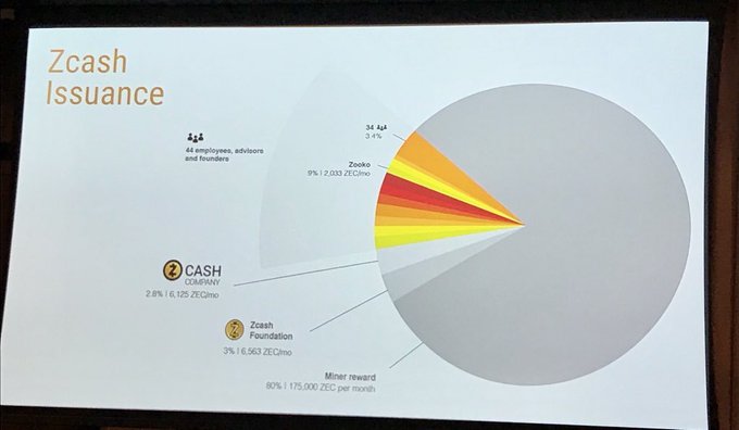 The image displays a slide titled "Zcash Issuance" featuring a pie chart that breaks down the tokenomics of Zcash ($ZEC), showing 80% allocated to miner rewards (175,000 ZEC per month), 9% to Zooko (2,033 ZEC/mo), 3% to the Zcash Foundation (6,563 ZEC/mo), 2.8% to Zcash Company (6,125 ZEC/mo), and 3.4% to 44 employees, advisors, and founders (totaling 4 million $ZEC worth ~$6 billion). The chart visually illustrates the post's concern about the 20% non-miner allocation to insiders versus the 80% going to miners, highlighting the controversial team token distribution.