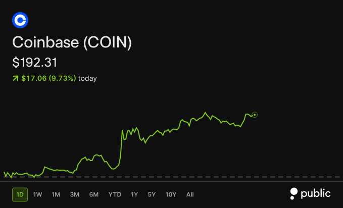 A stock chart on the Public app shows Coinbase (COIN) at $192.31, with a green upward arrow indicating a gain of $17.06 (9.73%) for the day, visually confirming the post's claim that the stock is up nearly 10%.