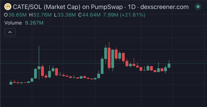The image shows the $CATE/SOL (CATE) market-cap chart on PumpSwap/Dexscreener, currently around $44.64M after a 21.81% gain, with a daily high of $52.76M and volume of $9.267M. The upward daily move and recent recovery toward the chart’s high support the post’s claim that “$CATE looks strong af here.”