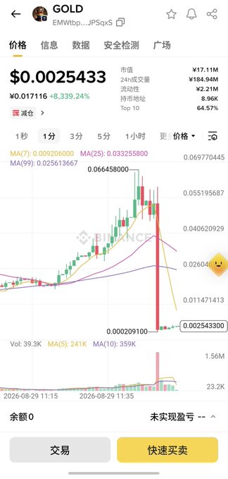 A cryptocurrency trading chart shows a token called "GOLD" (EMWtbq...JPSqX5) that dramatically crashed from a high of ¥0.066458 to ¥0.0025433, representing a staggering 99.96% loss within an hour. The chart visualizes the rapid collapse referenced in the post, illustrating how the Trump-related "GOLD" meme coin plummeted to near-zero value almost immediately after launch, with a -8,339.24% drop displayed prominently alongside the volume spike marking the crash.