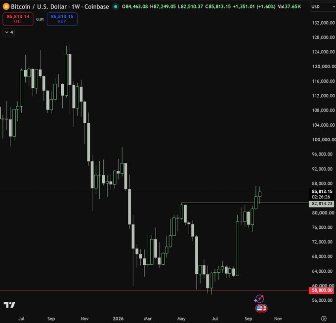 A weekly Bitcoin/USD chart on Coinbase shows BTC trading at $85,813.15, having bounced sharply off the $58,800 support level and broken above key resistance near $82,014, illustrating the post's argument that the chart objectively shifted bullish across moving averages and timeframes despite calls for another leg down.