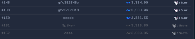 A dark-themed leaderboard displays rankings #148-#152, showing users like 'yfcc982846c' and 'seede' with ETH balances of approximately 3,534.09 to 3,500.85, with the top three users earning 1.5 LOT.