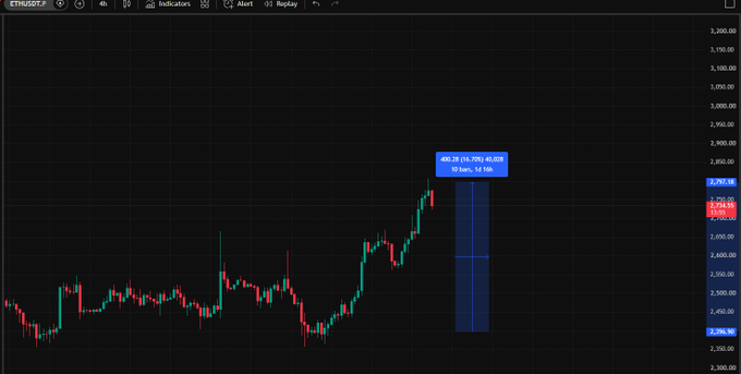 A 4-hour ETH/USDT candlestick chart showing price action around $2,700 with a blue highlighted zone marked '100.00 (32.18%) 30 days, 19 bars, 1d filter.'
