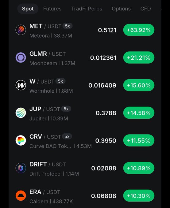 A cryptocurrency trading interface showing a 'Spot' tab with various tokens including MET/USDT at 0.5121 (+63.92%), GLMR/USDT at 0.012361 (+21.21%), W/USDT at 0.016409 (+15.60%), JUP/USDT at 0.3788 (+14.58%), CRV/USDT at 0.3950 (+11.55%), DRIFT/USDT at 0.02088 (+10.89%), and ERA/USDT at 0.06808 (+10.30%).