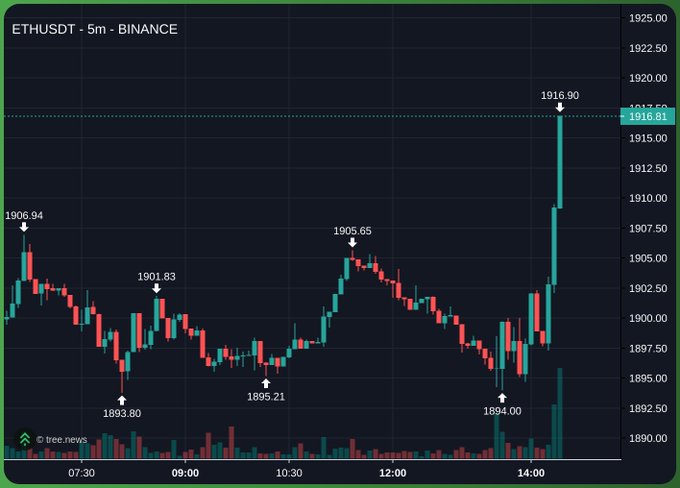 A 5-minute ETHUSDT candlestick chart from Binance shows Ethereum trading around $1,916, with a sharp upward spike near 14:00 reaching $1,916.90 after earlier lows of $1,893.80. This upward momentum aligns with the post's bullish prediction of $2,222 per ETH, suggesting early signs of the anticipated rally.