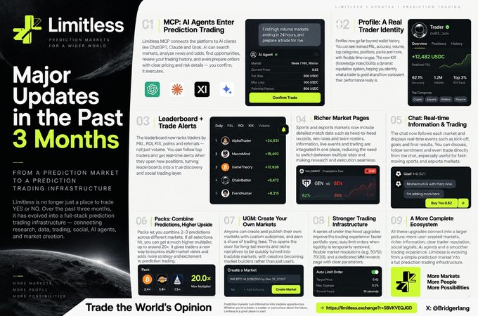 A promotional infographic for 'Limitless' prediction market platform titled 'Major Updates in the Past 3 Months' details features like AI trading agents, leaderboards, and prediction markets.