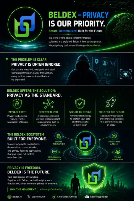 This promotional infographic for Beldex (beldex.io) highlights privacy as a core value, featuring sections titled "Privacy is Our Priority," "The Problem is Clear," "Beldex Offers the Solution," and "The Beldex Ecosystem Built for Everyone," with key pillars including "Privacy First," "Decentralized," "Secure by Design," and "Built for the Future," alongside social handles like @BeldexCoin and @PrivacyIsOurPriority.

The image directly reinforces the post's message by showcasing Beldex's commitment to building a privacy-centered blockchain ecosystem that empowers users to control their data in an increasingly interconnected digital world.