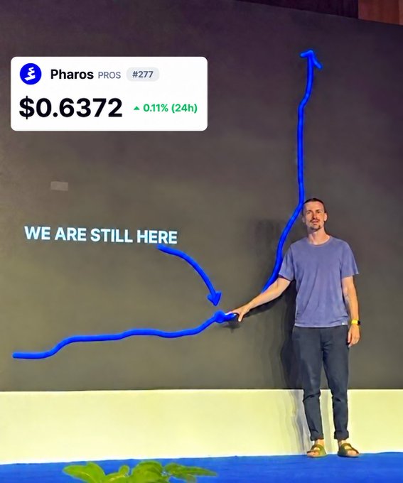 A man stands next to a large wall mural featuring a blue upward-trending arrow line graph with the text "WE ARE STILL HERE," pointing to a sharp peak. The image is overlaid with a Pharos (PROS) ticker showing a price of $0.6372 and a 0.11% 24h increase, visually reinforcing the post's claim that "$PROS is waking up."