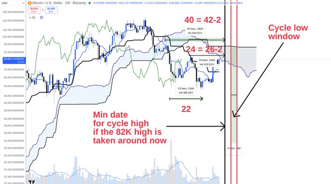 A Bitcoin/U.S. Dollar weekly chart annotated with cycle analysis, displaying bearish and bullish MA 50 lines and projecting that if the $82K high is broken, the market will rise to a minimum of $89.5K and likely peak between October 12th and the following weeks, with the next major cycle low expected from November 9th to December 13th, 2025.
