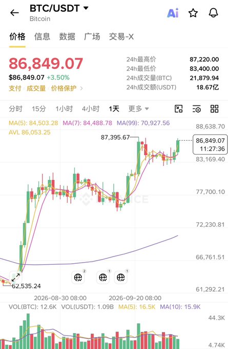 A BTC/USDT trading chart on a crypto exchange showing a price of $86,849.07 with candlestick data and moving averages.