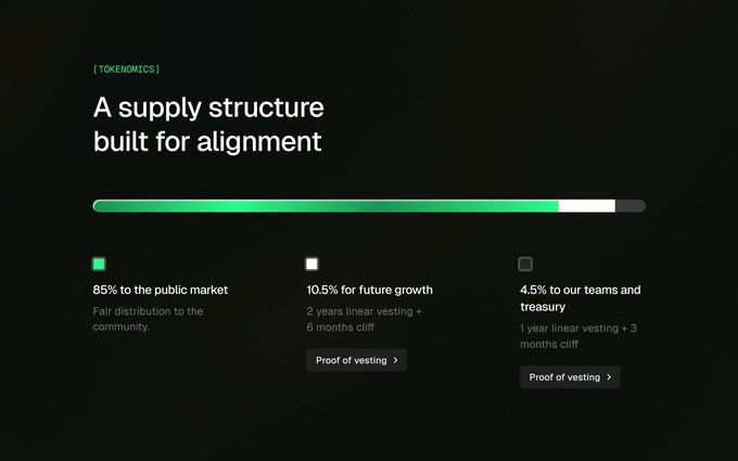 A presentation slide titled 'A supply structure built for alignment' detailing a tokenomics distribution: 85% to the public market, 10.5% for future growth, and 4.5% to teams and treasury.