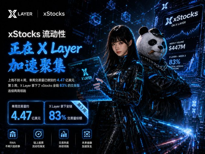 A promotional graphic for 'xStocks on X Layer' featuring a woman in futuristic tech wear alongside a panda character in a neon-lit, high-tech environment. The image displays Chinese text including 'xStocks 流动性 正在 X Layer 加速聚集' and key metrics like '单周交易量约 4.47 亿美元' and 'X Layer 拿下全链 83% 交易量份额'.