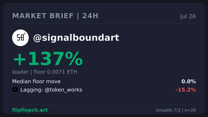 A dark-themed market brief graphic showing @signalboundart up +137% with a leader floor of 0.0071 ETH and median floor move of 0.0%, dated Jul 26 from flipflopch.art.