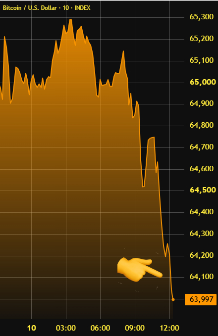 A Bitcoin/U.S. Dollar 10-day index chart shows BTC's price falling sharply from above $65,000 to $63,997 over a 4-hour span, illustrating the post's claim of Bitcoin dropping below $64,000 and the resulting $32M in liquidated long leveraged positions during that downturn.