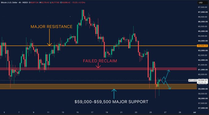 The image is a 4-hour Bitcoin/USD chart highlighting key technical levels: a major resistance zone around $63,600, a failed reclaim attempt near $61,000, and the major support zone at $59,000-$59,500 where Bitcoin is currently trading at $59,886. The chart visually reinforces the post's point that while BTC has bounced back above the critical $59,000-$59,500 support area, the more significant failed reclaim at $61,000 remains the level to watch for further bearish bias.