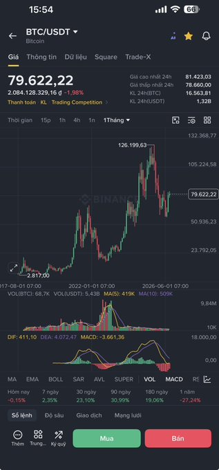 Binance cryptocurrency trading app screenshot showing BTC/USDT (Bitcoin) at $79,622.22, down 1.98%, with a candlestick chart and technical indicators (VOL, MA, MACD) visible in Vietnamese.