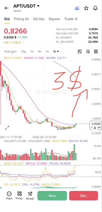 Binance mobile chart for APT/USDT (Aptos) showing price at $0.8266 with a +7.49% gain, featuring a hand-drawn red annotation '3$' with an upward arrow indicating a price target.