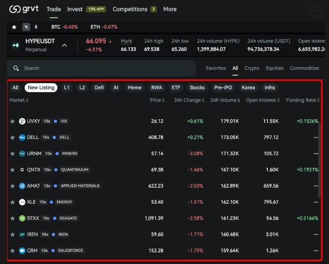 A screenshot of the GRVT trading platform showing the HYPE/USDT perpetual market and a list of trending assets including UVXY, DELL, URNM, QNTX, AMAT, XLE, STXX, IREN, and CRM.