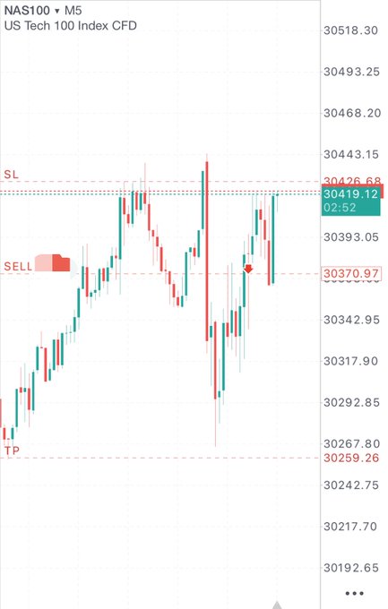A candlestick chart of the NAS100 US Tech 100 Index CFD shows a SELL position with markers at SL 30426.20, entry at 30419.12, SELL at 30370.97, and TP at 30259.26.