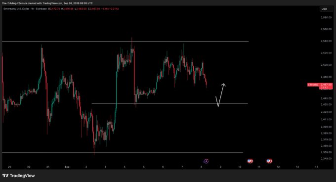 A TradingView 1-hour candlestick chart of Ethereum (ETH/USD) displays price action around $2,470-$2,490, with a hand-drawn white arrow indicating a potential bounce from horizontal support near $2,445-$2,460, aligning with the post's commentary about monitoring the support zone for reactions before considering an entry.