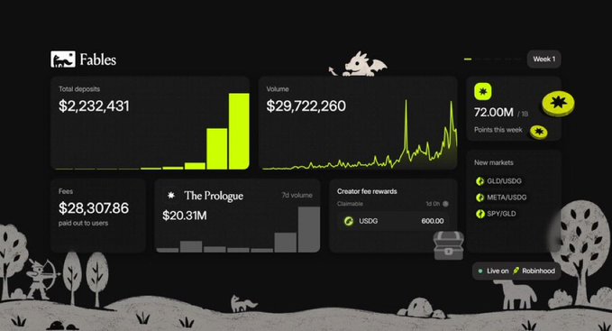 A dark-themed analytics dashboard for 'Fables' displays total deposits of $2,232,431, volume of $29,722,260, fees of $28,307.86, and 72.00M points this week, with new markets listed on Robinhood Chain.