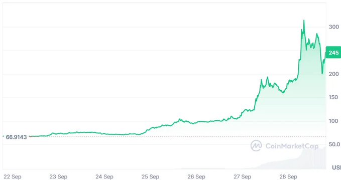 A CoinMarketCap price chart shows a cryptocurrency rising sharply from $66.9143 on 22 Sep to around $245 USD by 28 Sep.