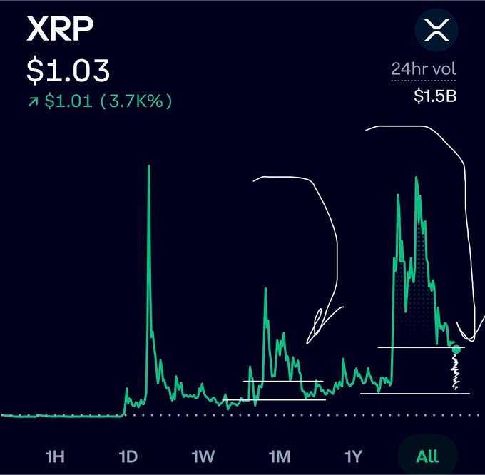 An XRP price chart showing $1.03 (up from $1.01, +3.7%) with $1.5B 24hr volume, displaying the all-time price history with white hand-drawn arrows and circles highlighting historical price spikes.