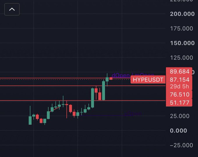 A candlestick chart of HYPEUSDT shows the price bottoming around 25.000 before surging to 87.154, with highlighted key levels including the open at 29d 5h, 89.684, 76.510, and 51.177. The post's reference to "putting the lows of the month in early" aligns with the chart, which illustrates an early-month dip followed by a dramatic upward rally of over 200%.