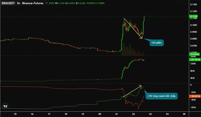 A trading chart of ERAUSDT on Binance Futures showing a 1-hour timeframe with Vietnamese annotations pointing to a 'Giá giảm' (price drop) area on the candlestick chart and 'CVD tăng mạnh bất chấp' (CVD rising strongly despite) on the lower CVD indicator.