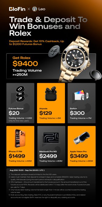 The image is a promotional poster for the "BloFin x Leo" Trade & Deposit campaign, offering rewards including a $9,400 Rolex for 250M trading volume, a $20 Futures Bonus for 1,000 volume, AirPods for $129, Switch for $300, iPhone 17 PM for $1,499, MacBook Pro M3 for $2,499, and Apple Vision Pro for $3,499, running from Aug 20th to Sep 3rd 2025. The caption aligns with the post by highlighting the BloFin Exclusive Campaign's 10% cashback on deposits and the chance to win prizes like a Rolex, iPhone 17, and MacBook.