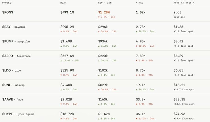 A crypto market data table comparing projects including $PONS (McAp $493.1M, REV 1.02x), $RAY, $PUMP, $AERO, $LDO, $UNI, $AAVE, and $HYPE (McAp $18.72B, REV 36.1x), highlighting revenue multiples ranging from 1.02x to 36.1x to illustrate the stark valuation disparity between $PONS and $HYPE mentioned in the post.