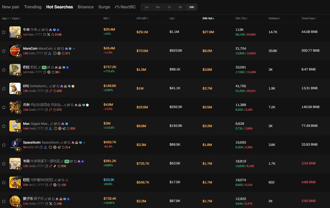 A cryptocurrency tracking dashboard showing trending token pairs on what appears to be Binance, displaying pairs like Doba, MainCoin, and others with market cap, ATH values, 24h volume, and holder counts