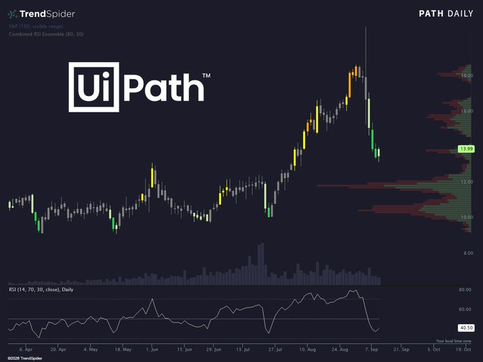 A TrendSpider daily chart of UiPath (PATH) stock showing price action at $11.99 with a recent sharp decline, accompanied by an RSI (14, 70, 30) indicator at 40.10—illustrating the "RSI Ensemble" tool referenced in the post as it highlights the stock's clear downtrend through combined RSI and volume analysis.