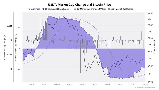 A chart titled "USDT: Market Cap Change and Bitcoin Price" tracks daily and 60-day market cap changes in USDT alongside Bitcoin's price from April to August, showing Bitcoin fluctuating between roughly $60K and $82.5K. The visualization illustrates the accompanying insight that USDT's 60-day market cap change dropped by nearly $5B, suggesting Bitcoin sell pressure may be nearing exhaustion.