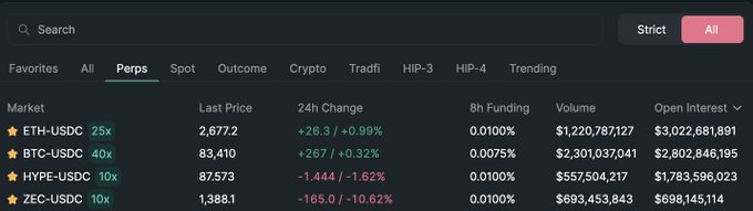 A cryptocurrency perpetuals trading interface showing markets like ETH-USDC, BTC-USDC, HYPE-USDC, and ZEC-USDC with their prices, 24h changes, funding rates, and volumes.
