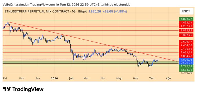 TradingView daily chart of ETHUSDT Perpetual Mix Contract showing a descending triangle pattern, with the current price at $1,820.26 (+1.88%), bouncing near the $1,654 lower support line.