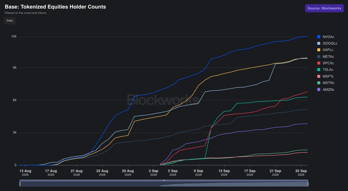 A line graph titled 'Base: Tokenized Equities Holder Counts' from Blockworks, showing growing holder numbers for tokenized stocks like NVDA, GOOGL, and AAPL from August to September 2025.