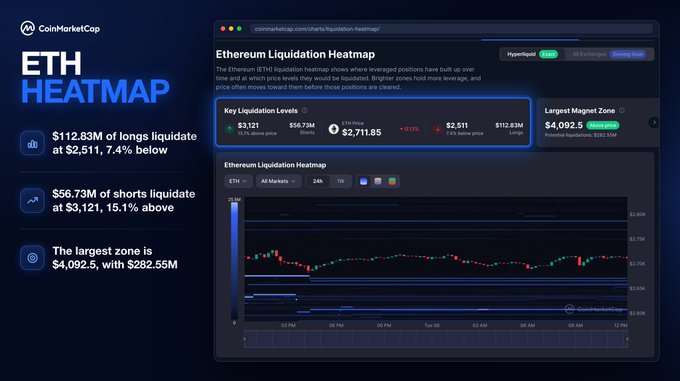 A CoinMarketCap Ethereum Liquidation Heatmap displaying key ETH leverage metrics, showing $112.83M of longs liquidating at $2,511 (7.4% below) and $56.73M of shorts liquidating at $3,121 (15.1% above), with the largest magnet zone at $4,092.5 holding $282.55M. The visualization complements the post by visually illustrating where the nearest major long liquidation level lies relative to current trading levels.