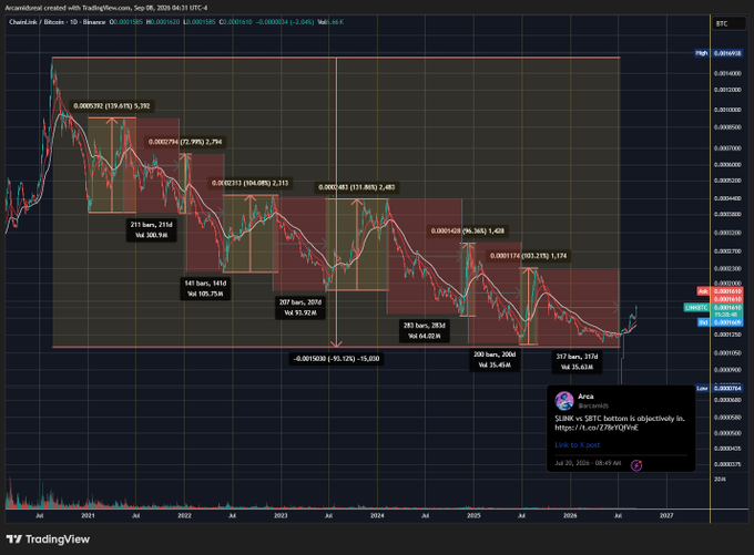A long-term TradingView candlestick chart of ChainLink/Bitcoin with multiple Fibonacci retracement levels, showing price predictions from 2020 to 2027.