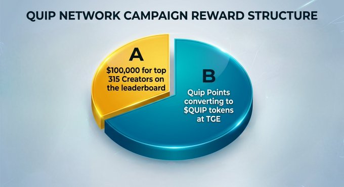 The image shows a pie chart that displays the reward structure of a Quip network campaign. The pie chart is divided into two sections, with one section representing A (top) and B (bottom). Each section has a different color - yellow for A and blue for B. The text in the image provides information about the reward structure, stating that the top category is $100,000 for the top 315 creators on the leaderboard, while the bottom category is Quip Points converted to Quip tokens at TGE. This pie chart helps users understand how the rewards are distributed among the creators and their potential impact on the campaign's success.