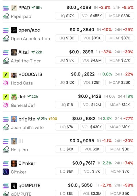 A screenshot displays a list of cryptocurrency tokens and their stats, including 'PPAD', 'open/acc', 'Altai', 'HOODCATS', 'JeF', 'brigitte', 'HI', 'Cl*nker', and 'q0MPUTE', showing mostly significant 24-hour price drops in red.