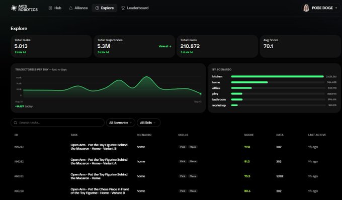 A screenshot of the Axis Robotics Explore page showing 5,013 tasks, 5.3M trajectories, and a leaderboard of kitchen scenarios with various scores.