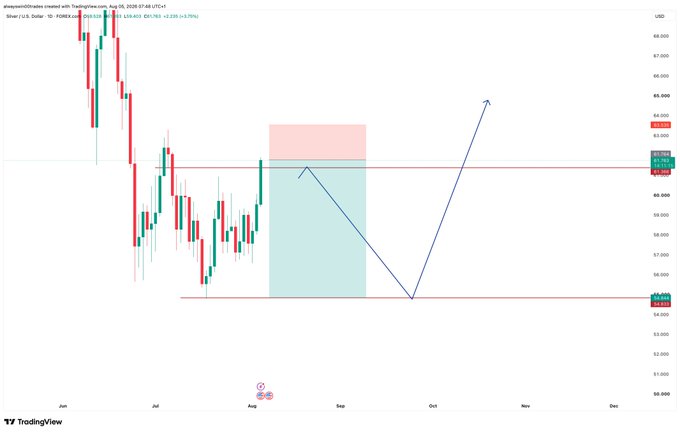 A TradingView chart of Silver (U.S. Dollar) showing a potential trade setup with a blue shaded rectangle, drawn arrows pointing to a price target of 68.000, and a labeled support level near 54.475.