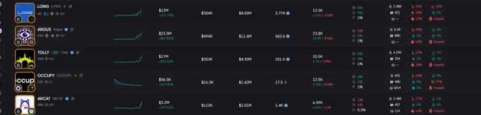 A dashboard displaying real-time token metrics for $LONG, $ARGUS, $TOLLY, $OCCUPY, and $MCAP, with $ARGUS showing $26.0M ATH and $TOLLY at $25.1B, illustrating the early-day momentum on Arc highlighted in the post.