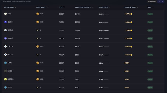 Image 4: A screenshot of a cryptocurrency lending/borrowing dashboard displaying various assets (SPY8, GQG8, CRCL8, DRAMS, METAB, ARMB, RKLB, HOOD8) with their LTV, available liquidity, utilization, and borrow rate percentages.