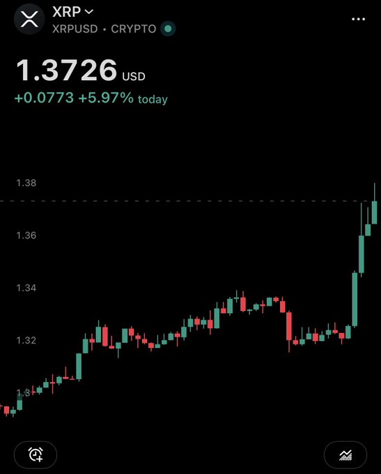 A stock/crypto chart of XRP/USD shows the price at $1.3726, up +$0.0773 (+5.97%) for the day, with a strong bullish breakout rally visible on the right side of the chart—visually capturing the explosive momentum the post is celebrating.