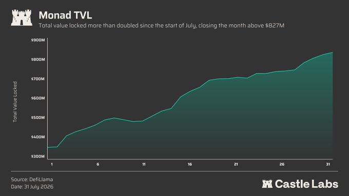 A line chart titled 'Monad TVL' by Castle Labs showing Total Value Locked doubling from ~$340M to above $827M over the month of July, sourced from DefiLlama, dated 31 July 2026.