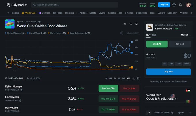 A screenshot of Polymarket's "World Cup: Golden Boot Winner" prediction market shows Kylian Mbappe at 56% (Yes 57¢, No 44¢), Lionel Messi at 34.1%, Harry Kane at 4.7%, and Jude Bellingham at 3.4%, with a trading volume of $55,286,545 as of July 20, 2026. The post argues that the pricing across player markets is mispriced enough to allow risk-free arbitrage profits without needing to correctly predict the tournament's top scorer.